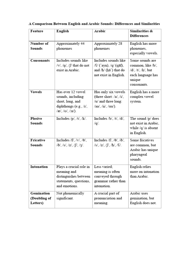 English vs Arabic Sounds: Key Differences | PDF | English Language ...