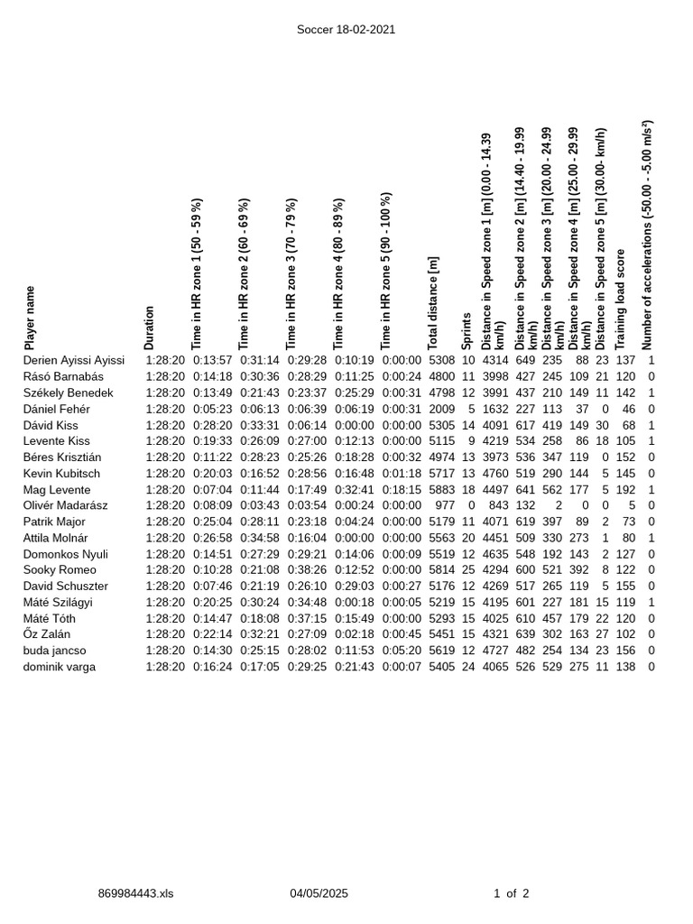 Soccer Player Performance Data 2021 | PDF