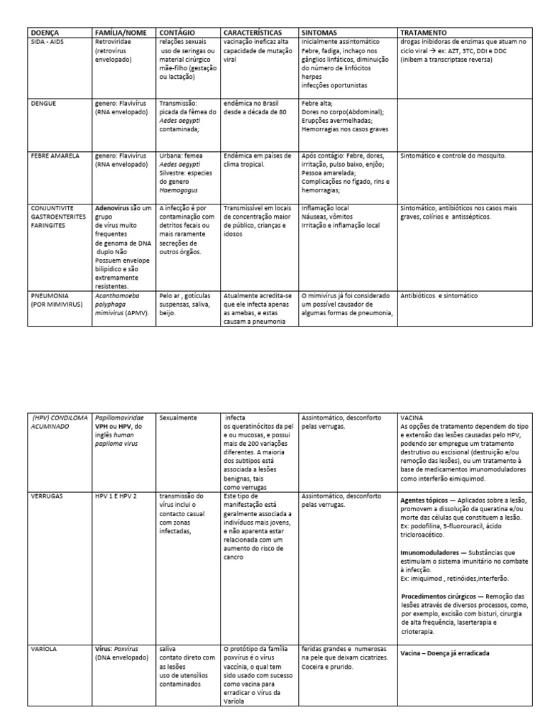 Doenças Virais: Sintomas e Tratamentos | PDF | Hepatite | Vírus