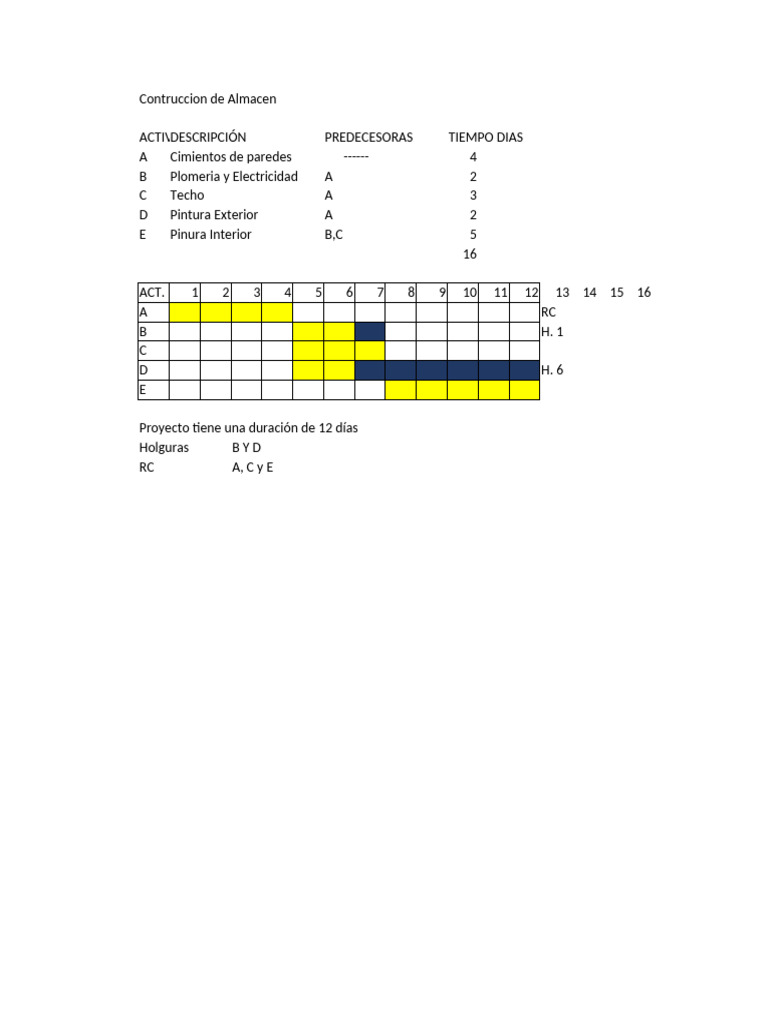 Gantt y CPM Pert | PDF