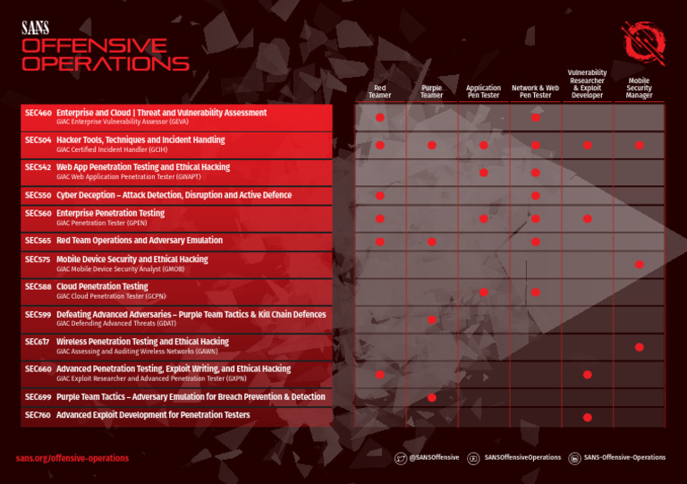 Flyer - Offensive Ops Job Roles | PDF