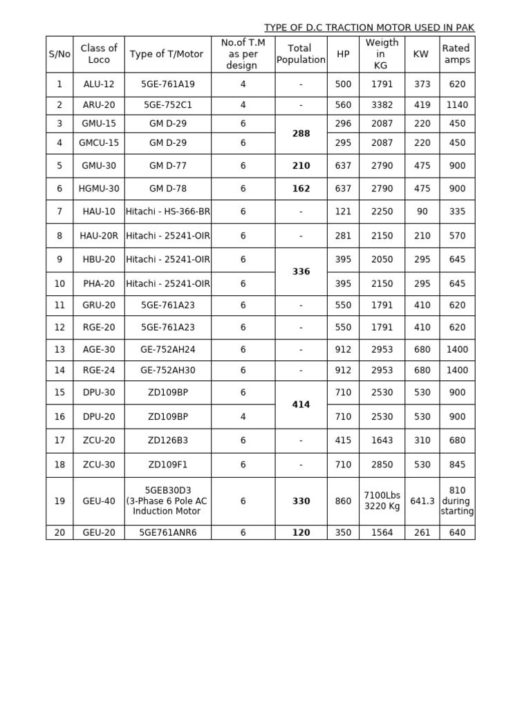 18.12.23 (Type OF D.C Traction Motors With Papolation Used in Pakistan ...