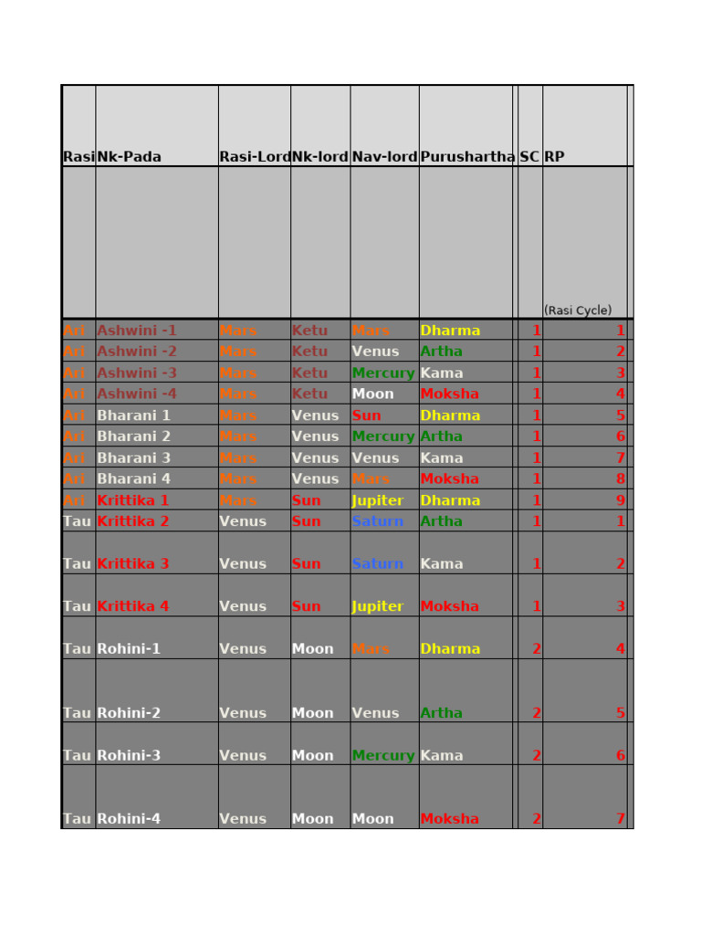 Rasi Cycle Analysis and Purushartha | PDF | Planets In Astrology ...