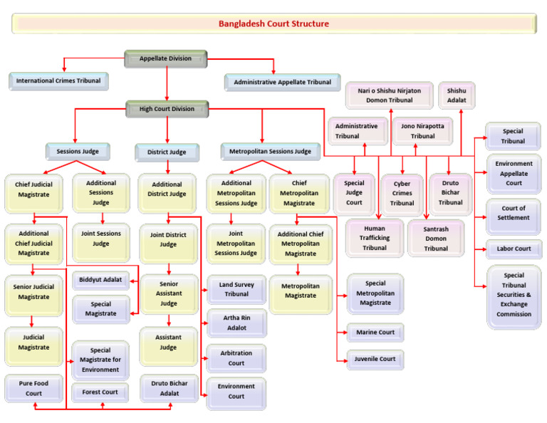 Court Structure | PDF | Tribunal | Magistrate