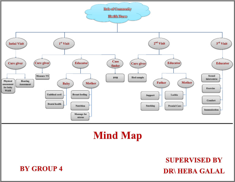 Mind Map | PDF
