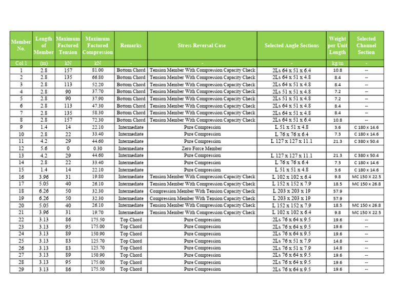 Member Design Summary | PDF | Tension (Physics) | Mechanical Engineering