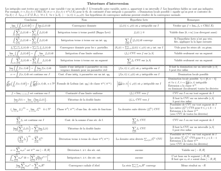 Théorèmes d'Interversion des Intégrales | PDF | Limite (mathématiques ...