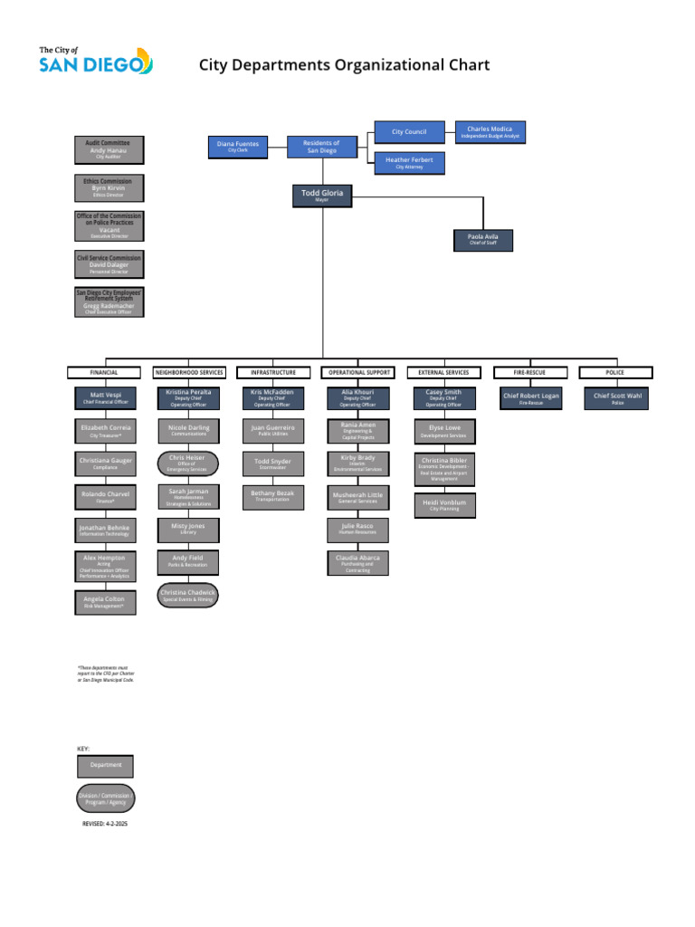San Diego City Departments Org Chart | PDF | Business | Economies