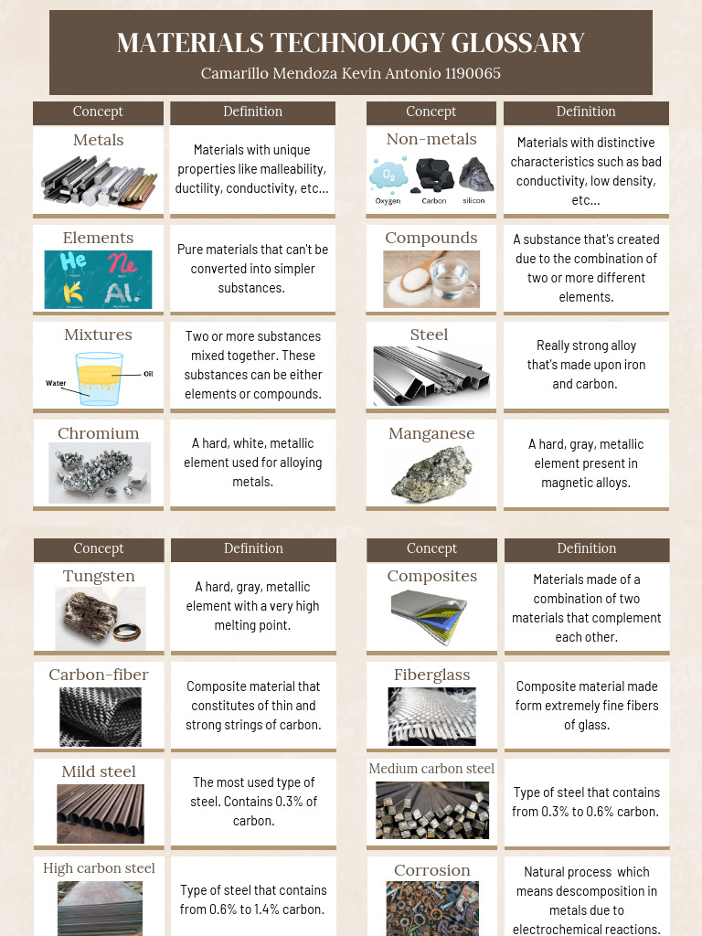 Materials Technology Glossary | PDF | Metals | Steel