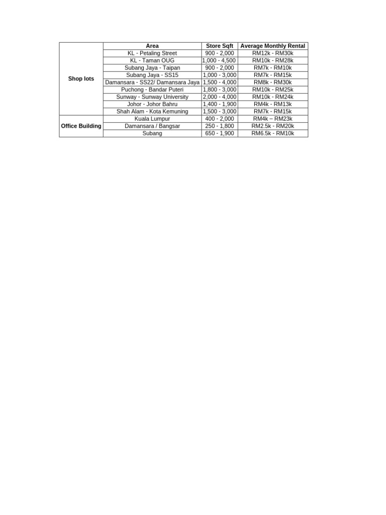 Rental Rates for Shop Lots in KL | PDF