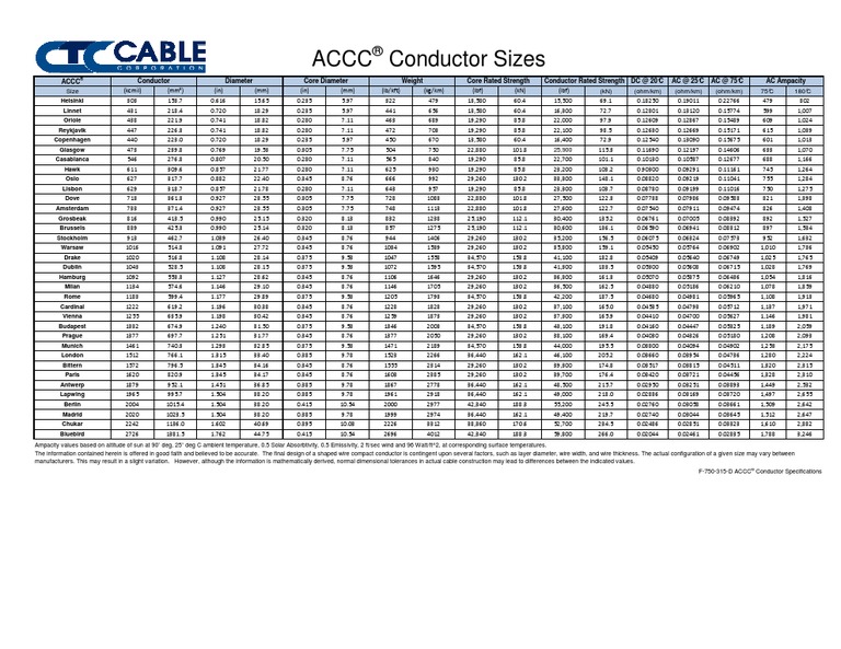 ACCC Conductor Specifications and Data | PDF | Nature