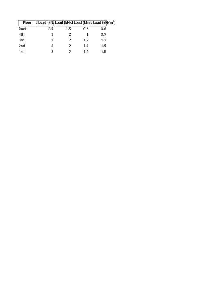 Load Specifications by Floor Level | PDF