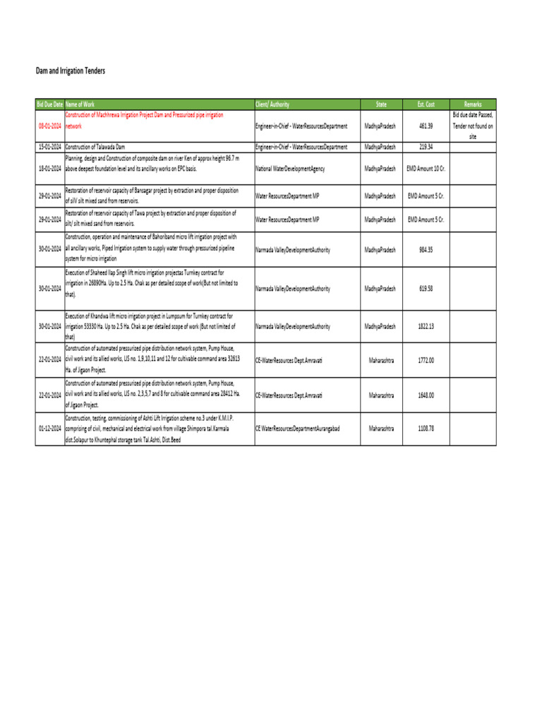 Kosarteda Dam Construction Tenders | PDF | Irrigation | Dam