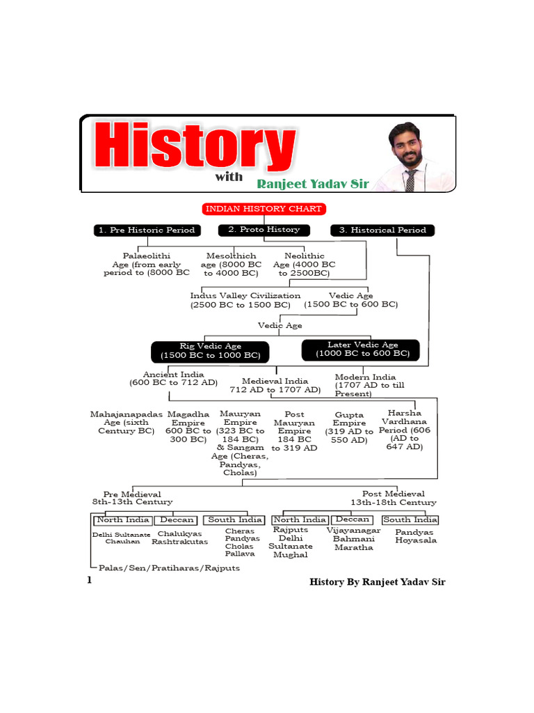 Overview of Indian History | PDF | Vedas | Sutra