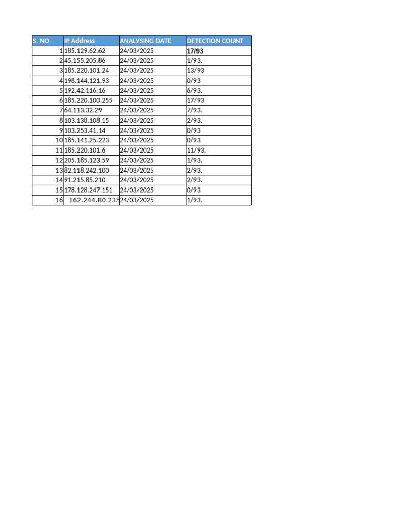 IP Address Detection Analysis Report | PDF