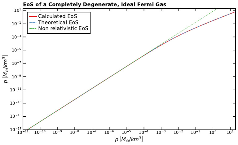 EoS of Ideal Fermi Gas Analysis | PDF