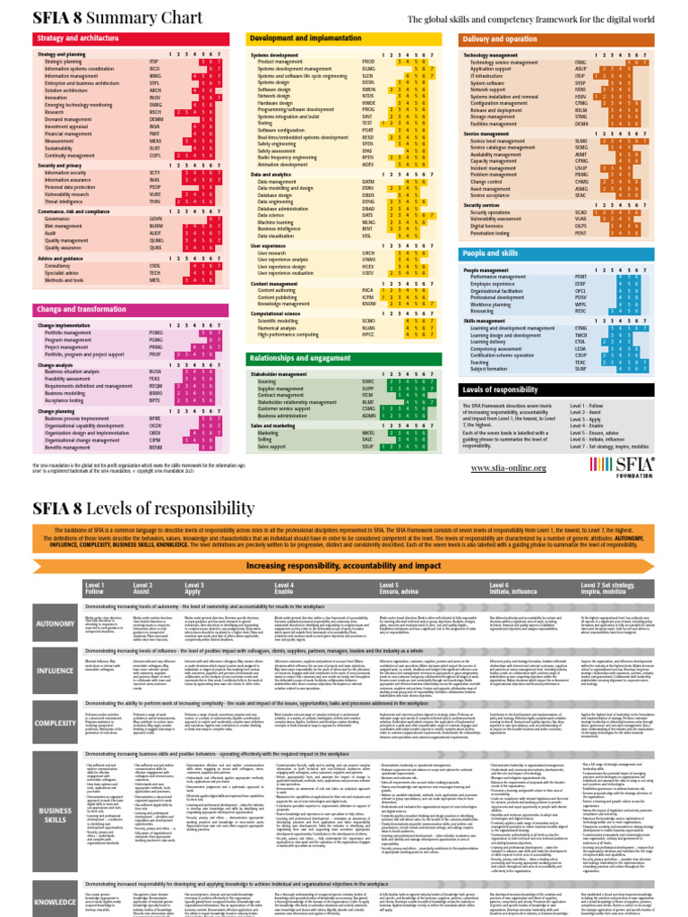 SFIA 8 ITSP Level 5 Information Strategy | PDF | Strategic Management ...