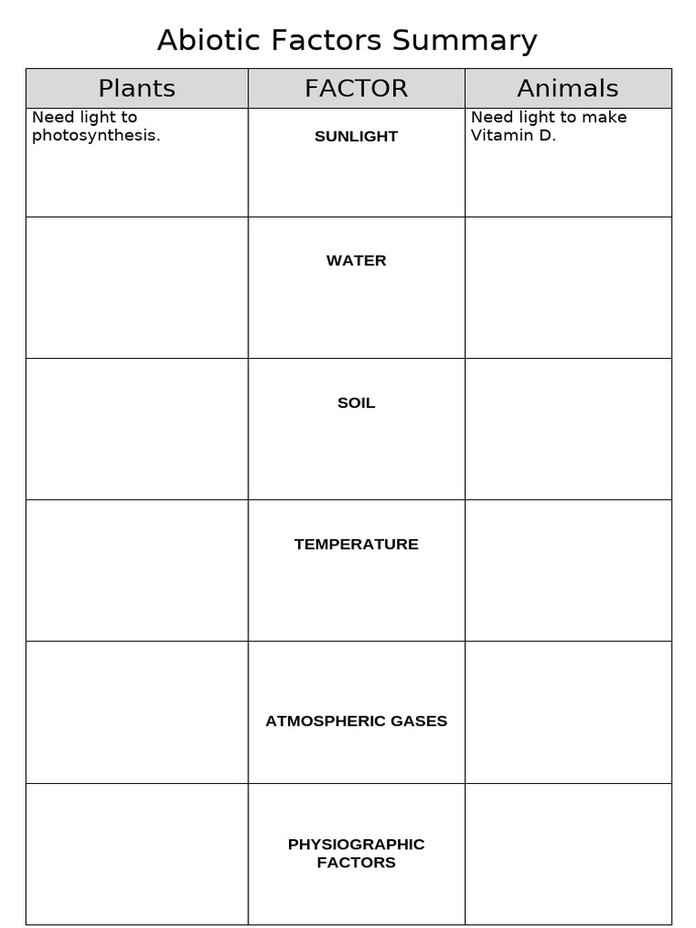 Abiotic Factors Summary | PDF