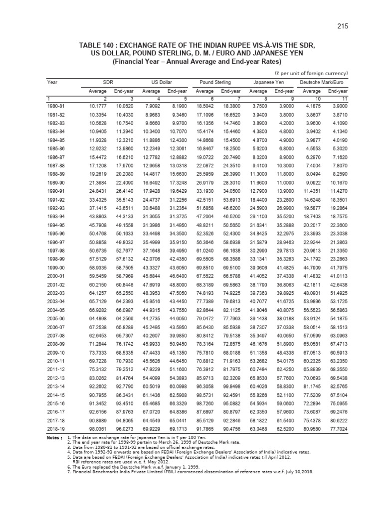 Indian Rupee Exchange Rates Overview | PDF | Special Drawing Rights | Money
