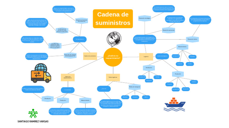 Mapa Mental de la Cadena de Suministro | PDF | Logística | Cadena de ...