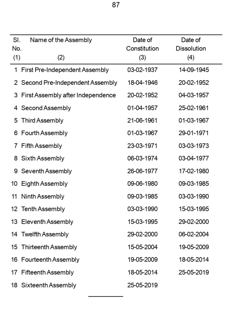 Odisha Legislative Assembly Timeline | PDF