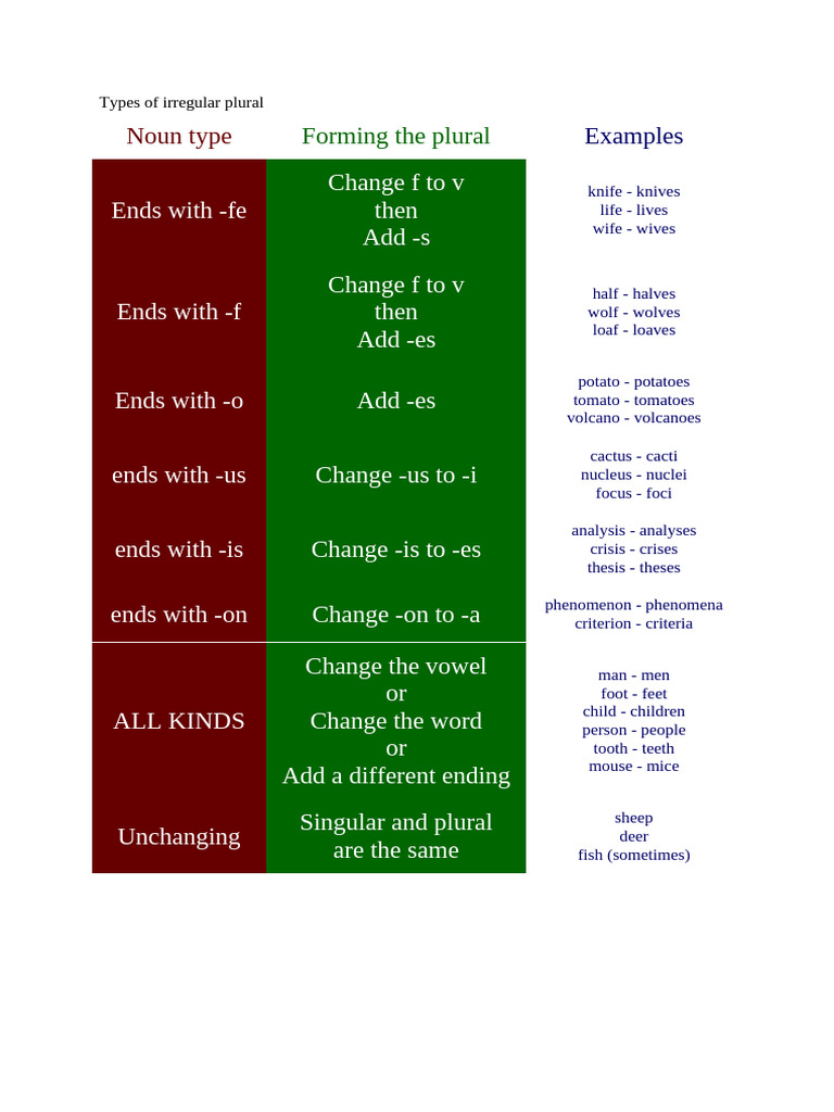 Plurals | PDF