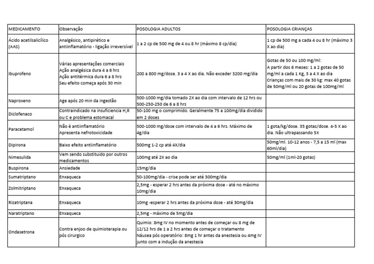 Posologia de Medicamentos Comuns | PDF | Enxaqueca | Aspirina