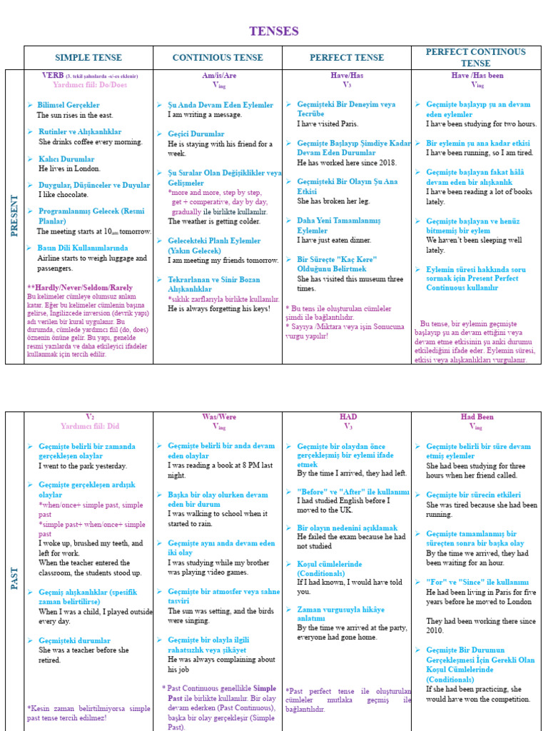 Tenses | PDF
