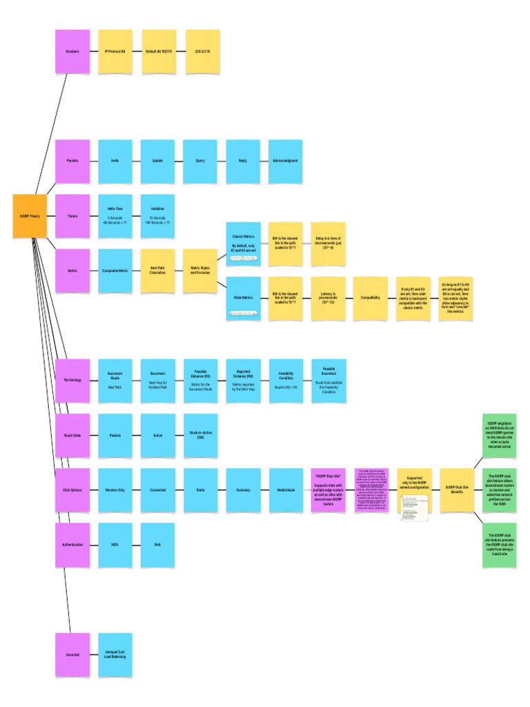CCDE: 30. Routing: 20. Enhanced Interior Gateway Routing Protocol ...