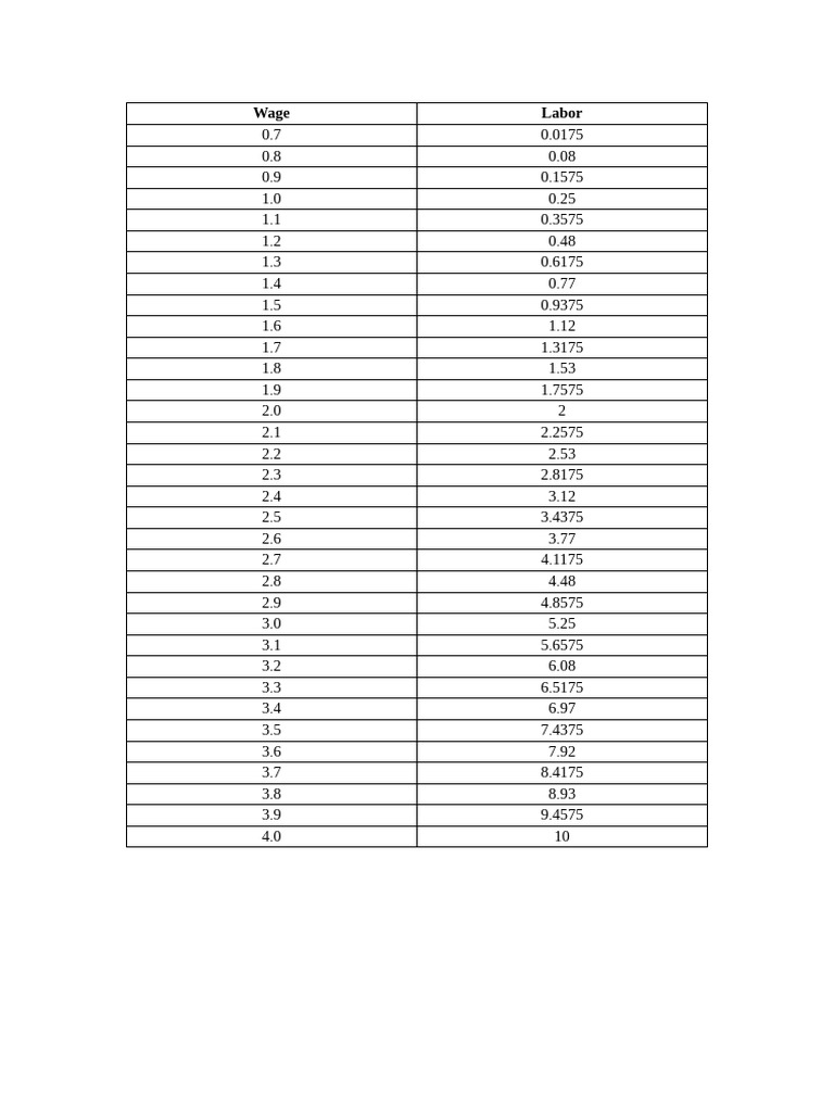 Wage Labor Rates Overview | PDF