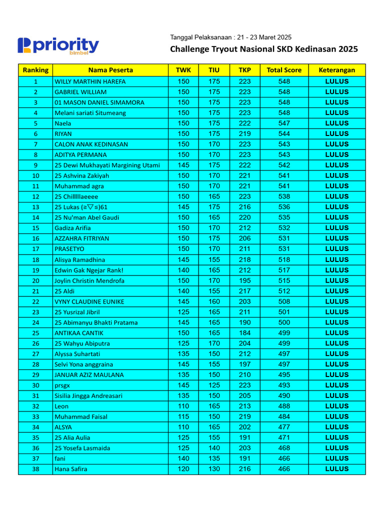 SKD Kedinasan 2025 Tryout Results | PDF