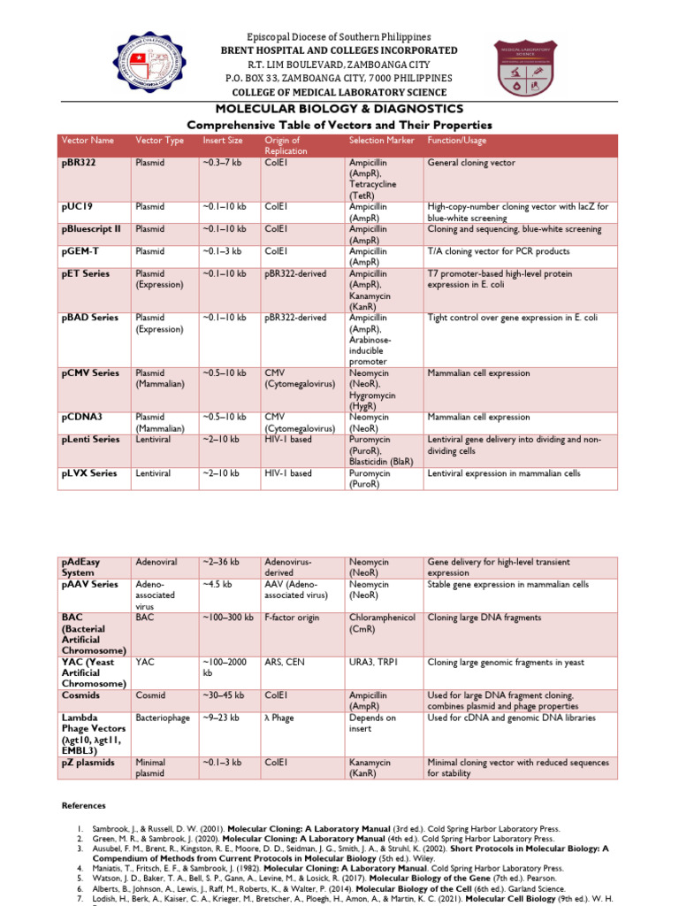 Comprehensive Cloning Vectors Guide | PDF | Molecular Cloning | Vector ...