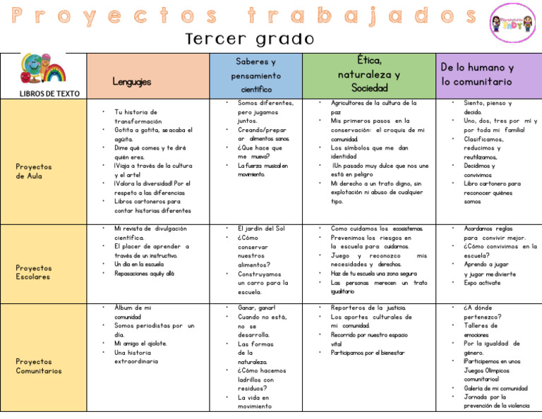 Proyectos educativos para tercer grado | PDF | Educación en artes liberales