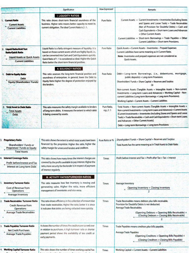 MA Ration Analysis (Equation Summary) | PDF