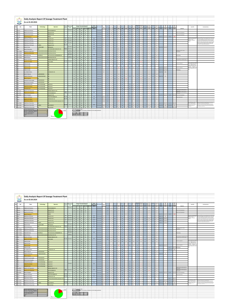 Daily Sewage Treatment Plant Report | PDF | Environmental Science ...