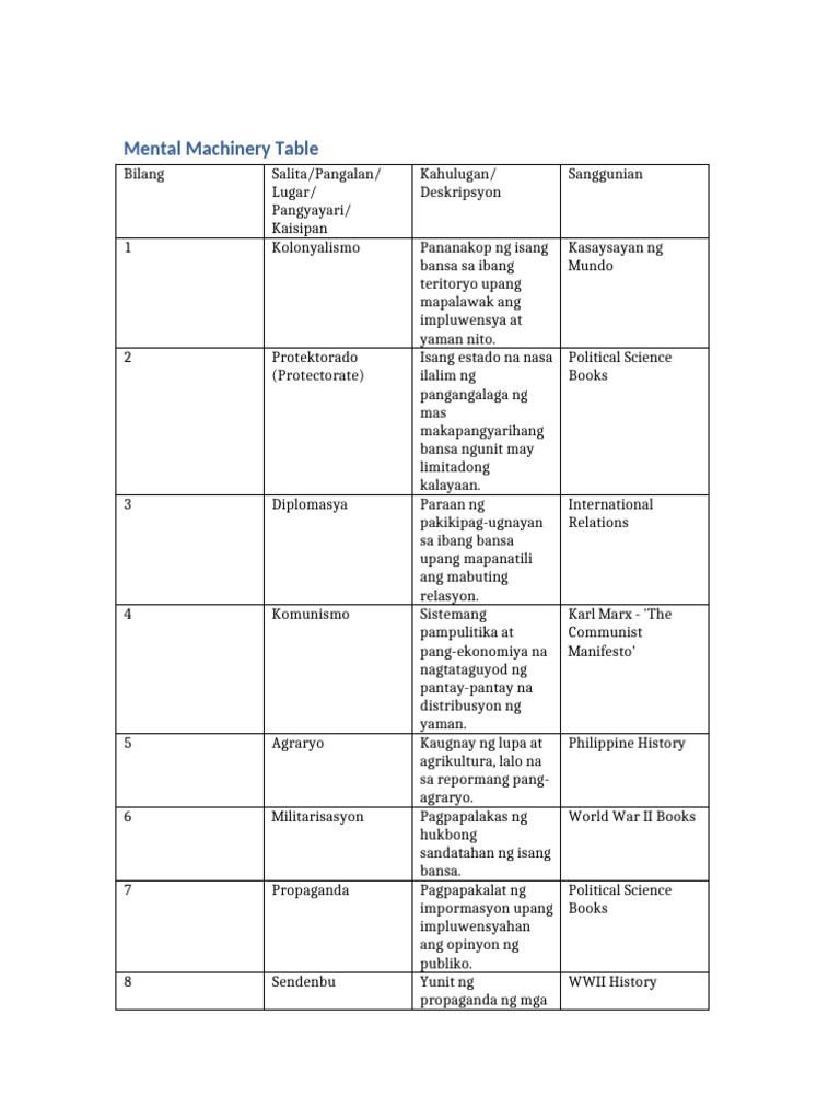 Complete Mental Machinery Table | PDF