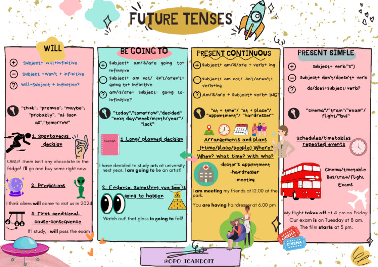 Understanding Future Tenses | PDF | Languages | Foreign Language Studies