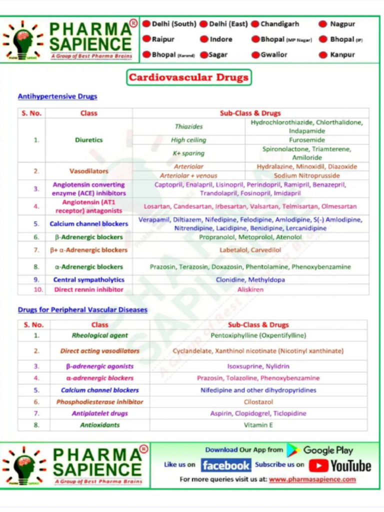 Pharmasapience Classification of Drugs | PDF