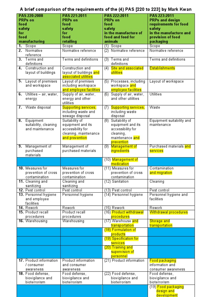Comparison of PAS 220-223 Standards | PDF | Foods | Warehouse