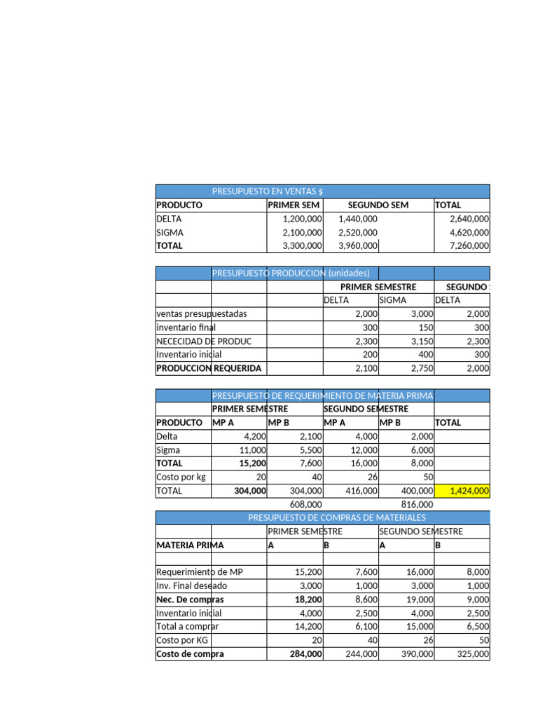 Presupuesto de Compras y Producción | PDF | Presupuesto