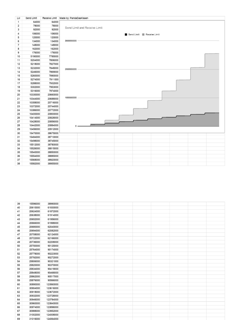 Level-Based Send and Receive Limits | PDF