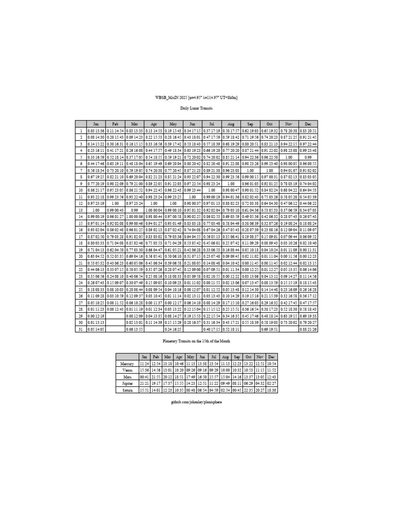Daily Lunar and Planetary Transits 2025 | PDF | Planets | Physical Sciences