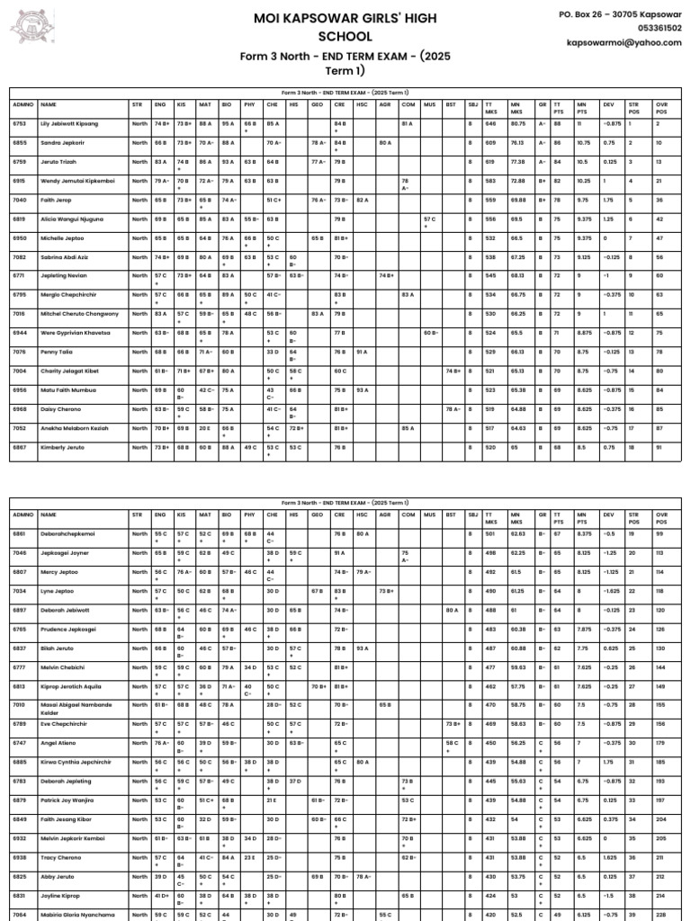 Merit-List_Form 3 North - END TERM EXAM - (2025 Te_250408_105503 | PDF ...