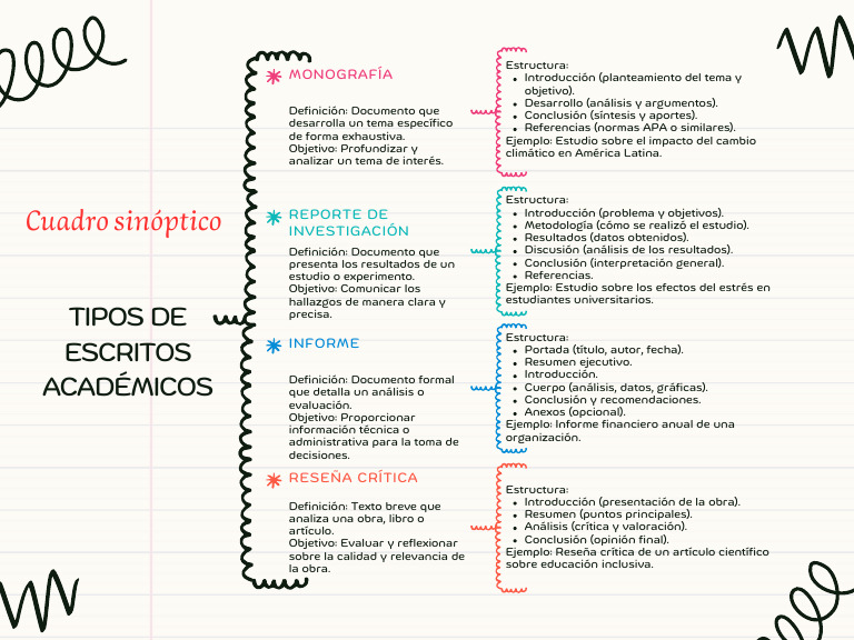 Tipos de Escritos Académicos | PDF | Publicación Académica