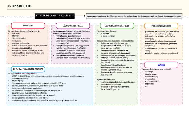 Types de textes : le texte informatif-explicatif | PDF