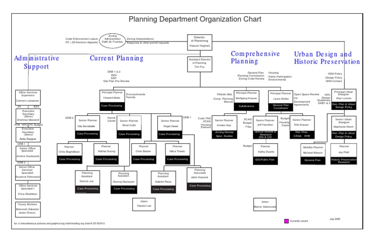 Planning Department Org Chart Overview | PDF