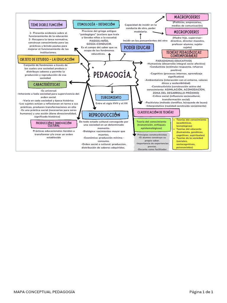 MAPA CONCEPTUAL PEDAGOGÍA | PDF | Conocimiento | Constructivismo ...