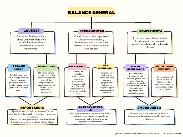 Mapa Conceptual del Balance General | PDF | Hoja de balance | Business