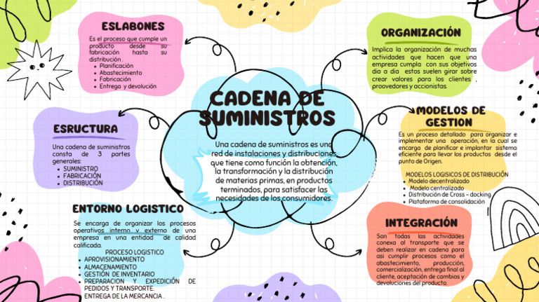 Mapa Mental Requerimientos Cadena Suministros | PDF | Logística ...