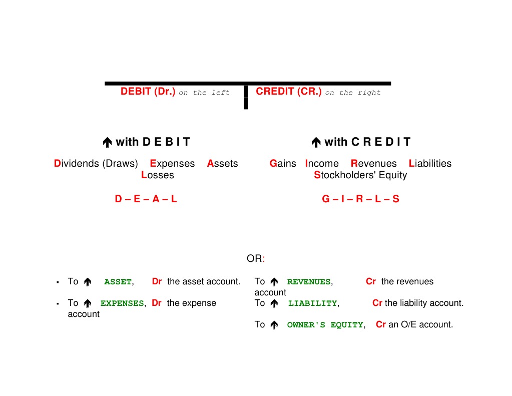 Accounting Basics: Debits and Credits | PDF